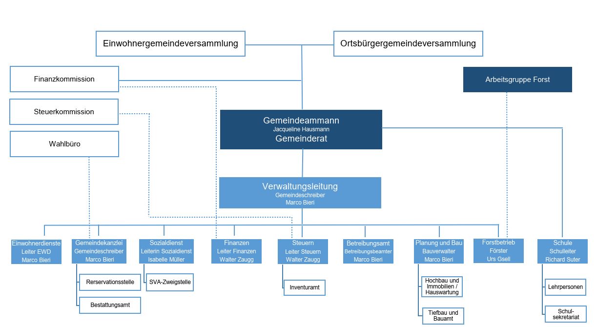 Organigramm